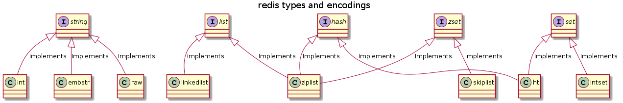 redis types